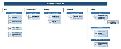 Our Business Operation – Berjaya Philippines Inc..